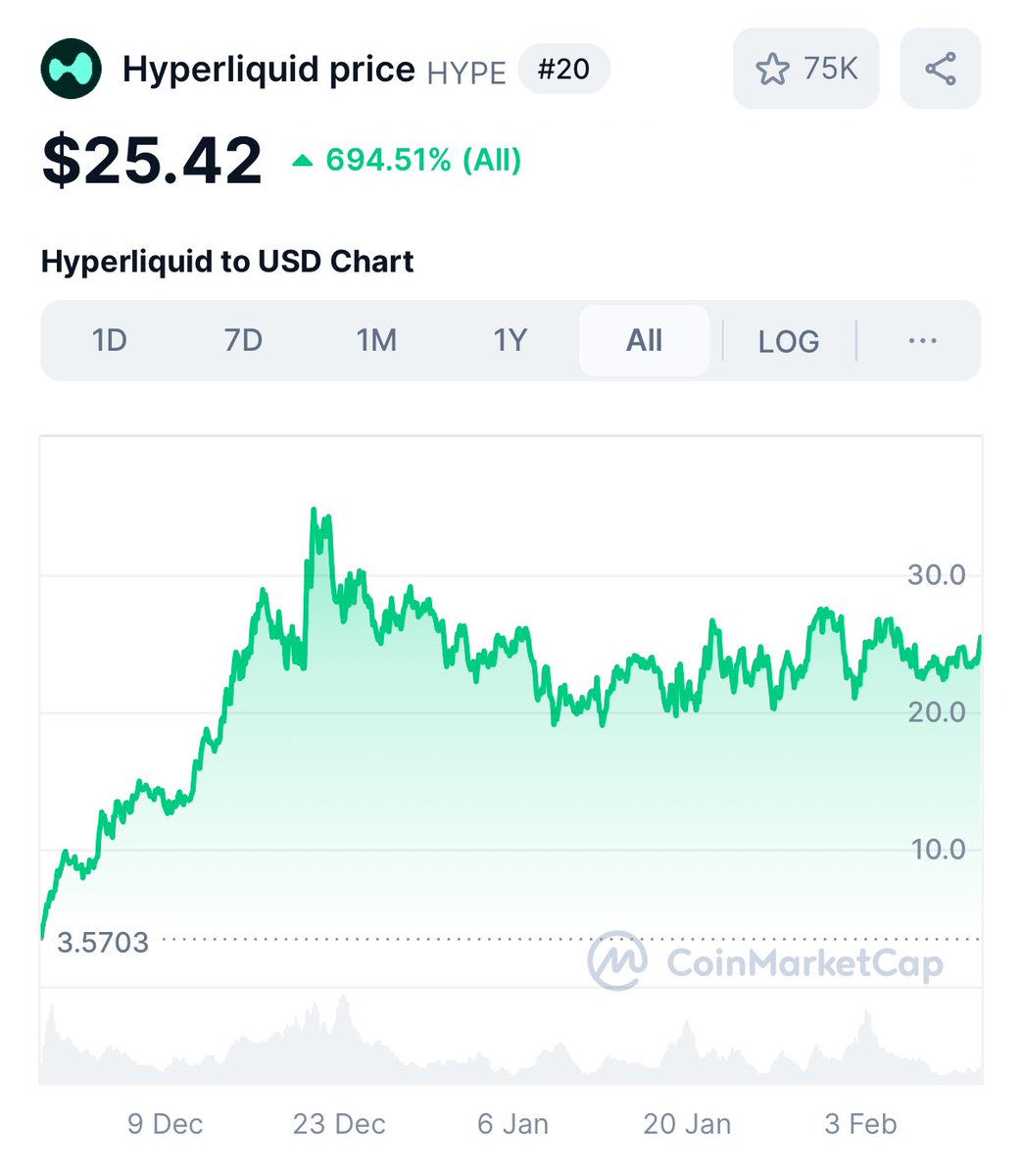 Hyperliquid Debuts Unit for On-Chain BTC Trading; HYPE Token Surges Above  $28 - 