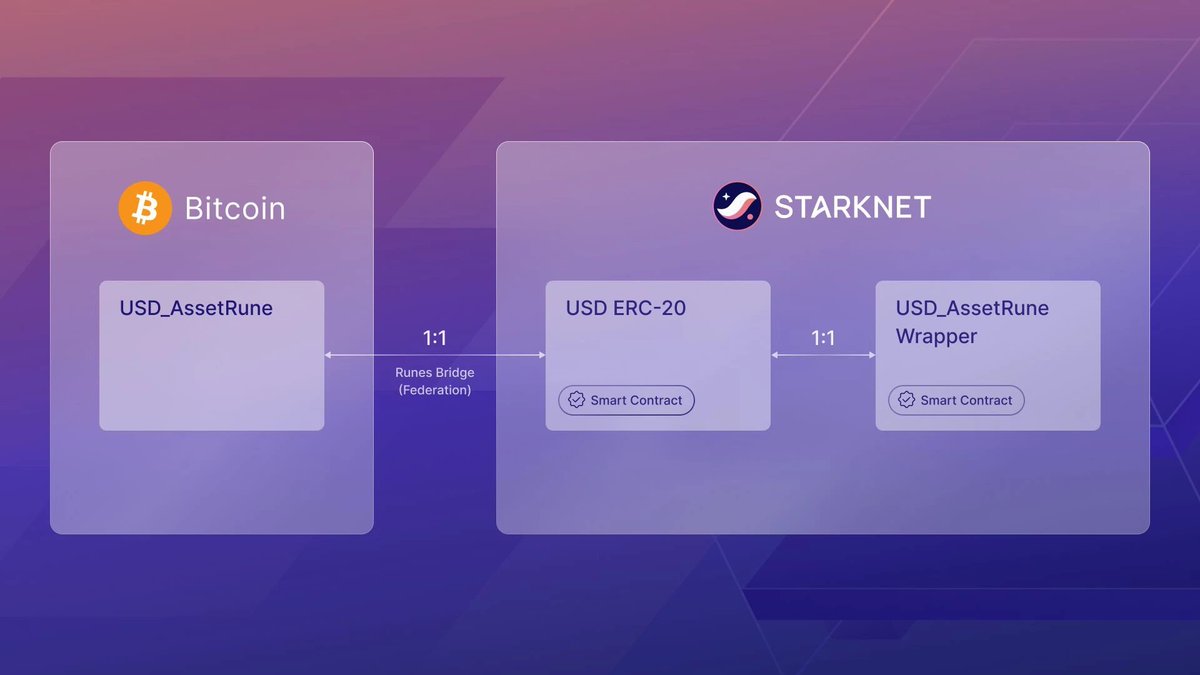 Starknet Launches Bitcoin-Native Asset Runes Including USDC, STRK, ETH with  Trustless Liquidity Pools on Dot Swap Nexus - 