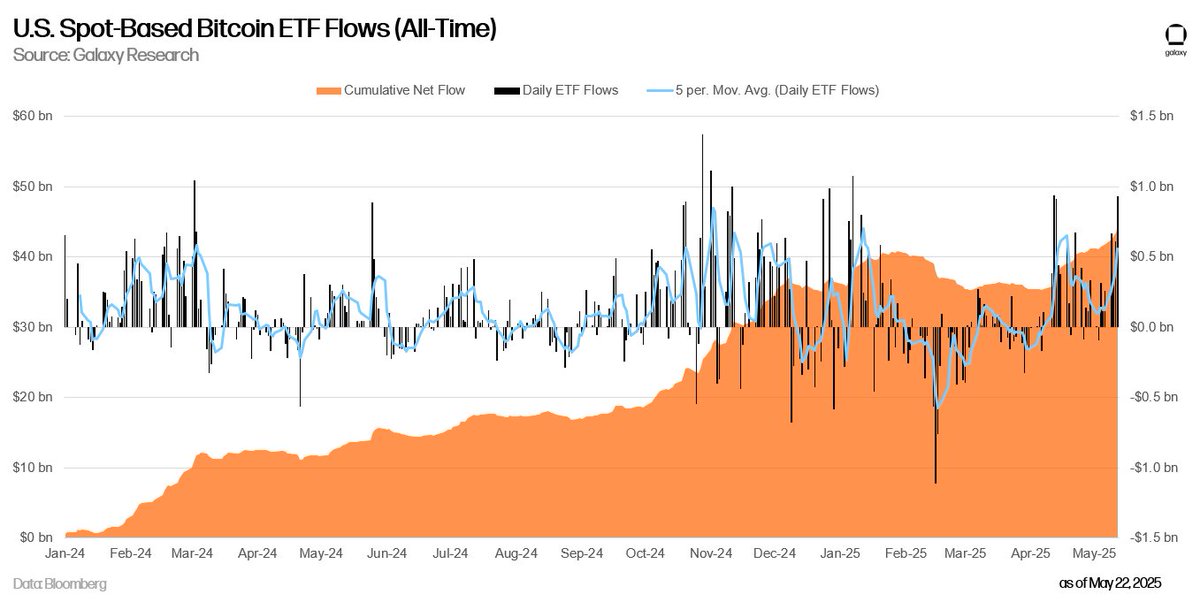 US Bitcoin, Ethereum ETFs Post $1 Billion Daily Inflows as BlackRock's ...