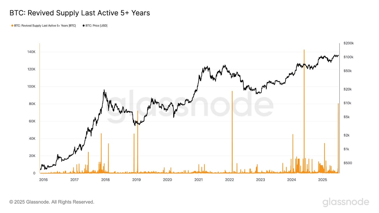 BTC Struggles to Reclaim $110K - 