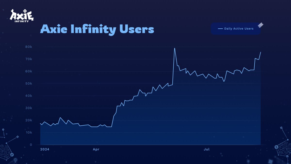 Axie Infinity Daily Active Wallets Surge 5x Since April; Users Up 4x,  Transactions Up 3x - 