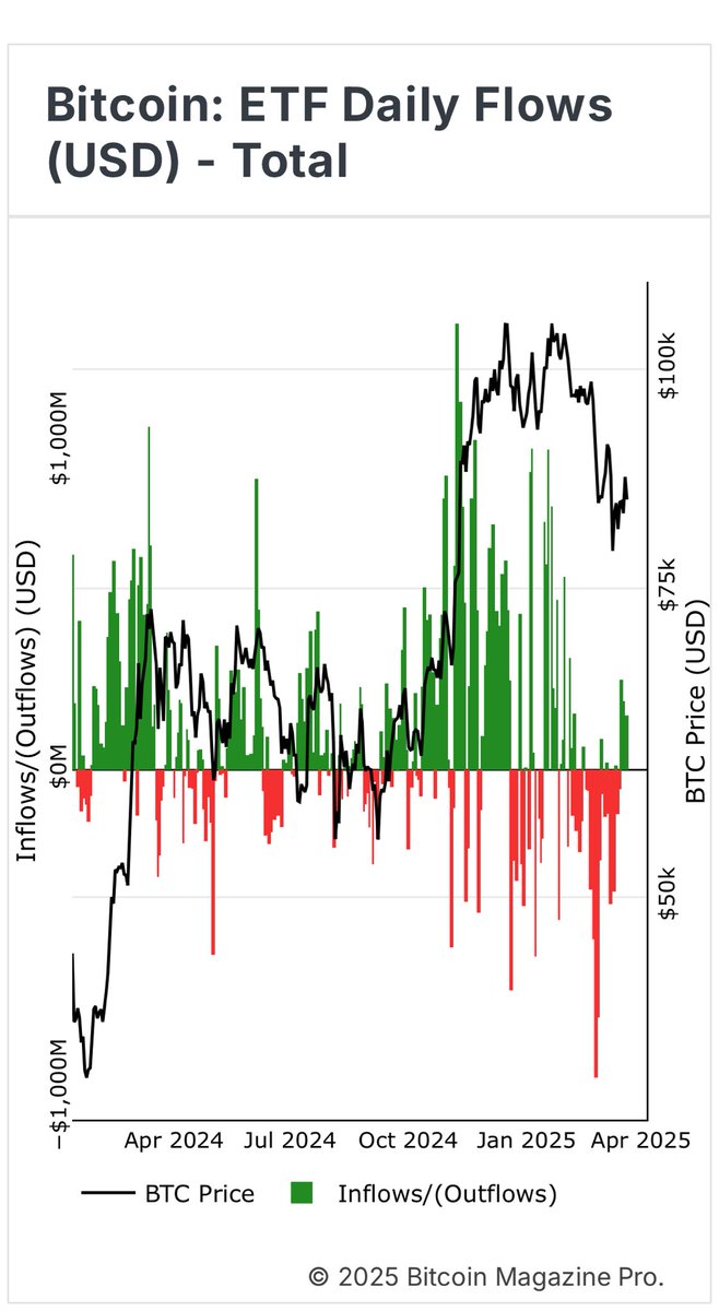 Bitcoin ETFs Record 5th Day of Inflows, Ethereum ETFs Face 12-Day Outflows  - 