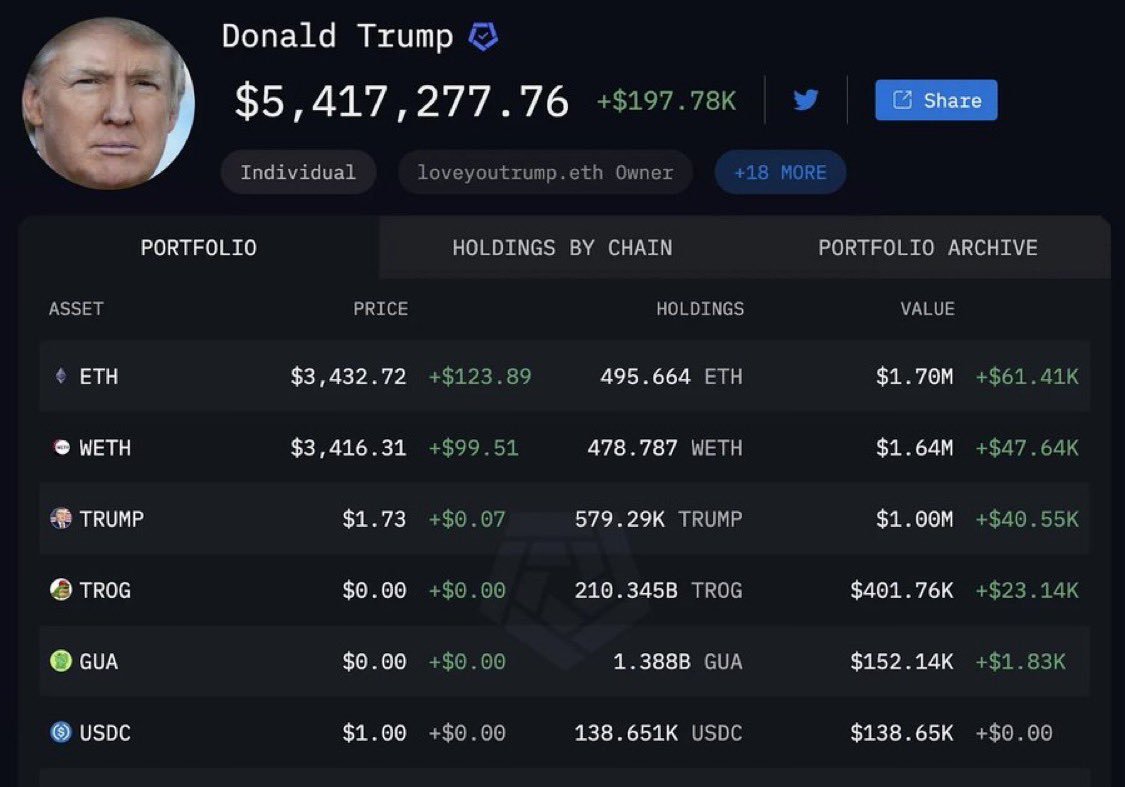 Donald Trump Holds Over $5.4M in Crypto, Largest by a U.S. President, with  Ethereum as Top Asset - 