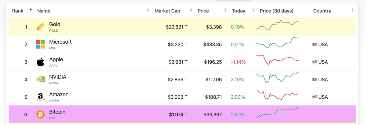 Bitcoin Surpasses Amazon With $2.015 Trillion Market Cap to