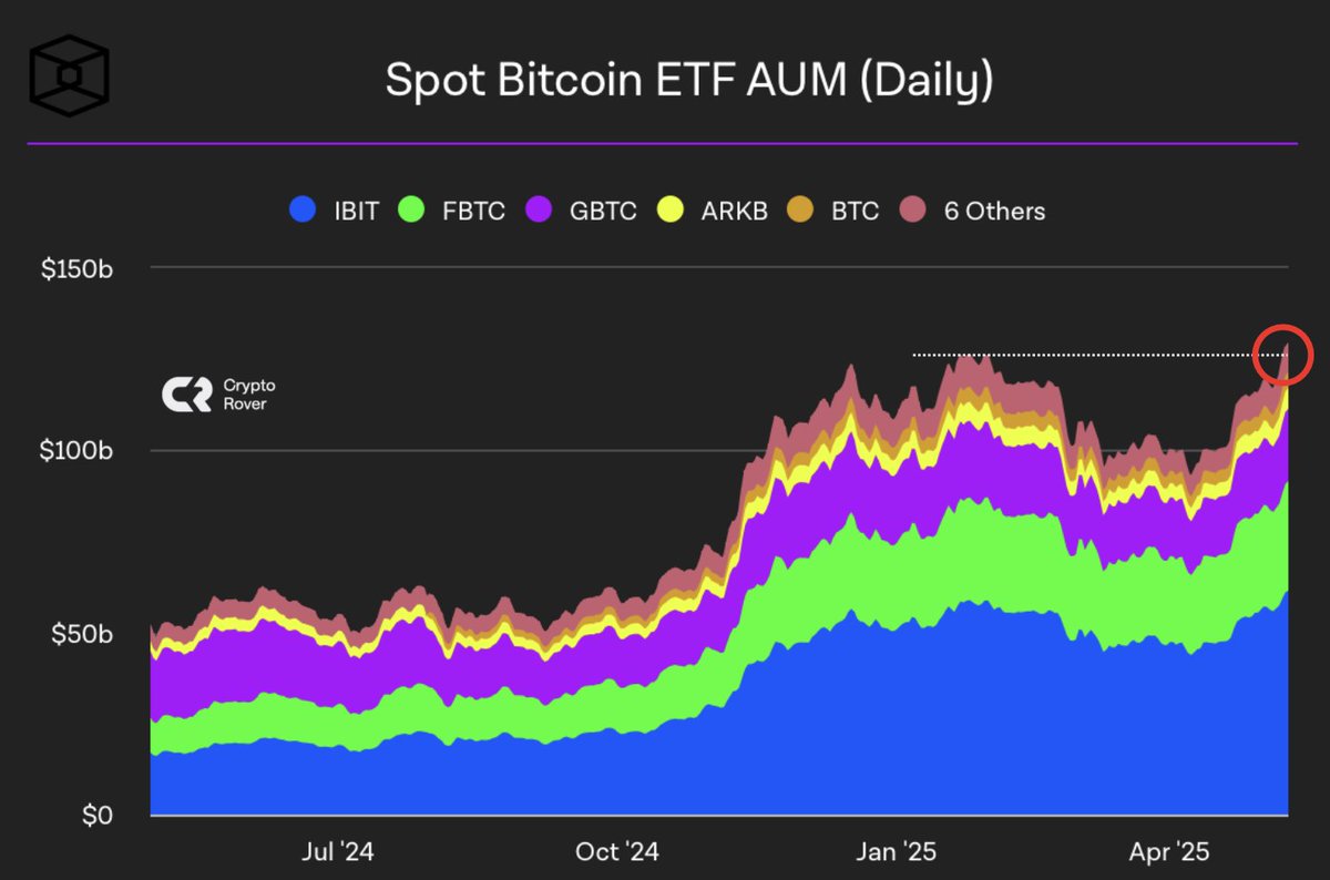 Spot Bitcoin ETFs Hit $128B AUM as Crypto Funds Gain $882M; Hyperliquid  Open Interest Hits $5.6B - 