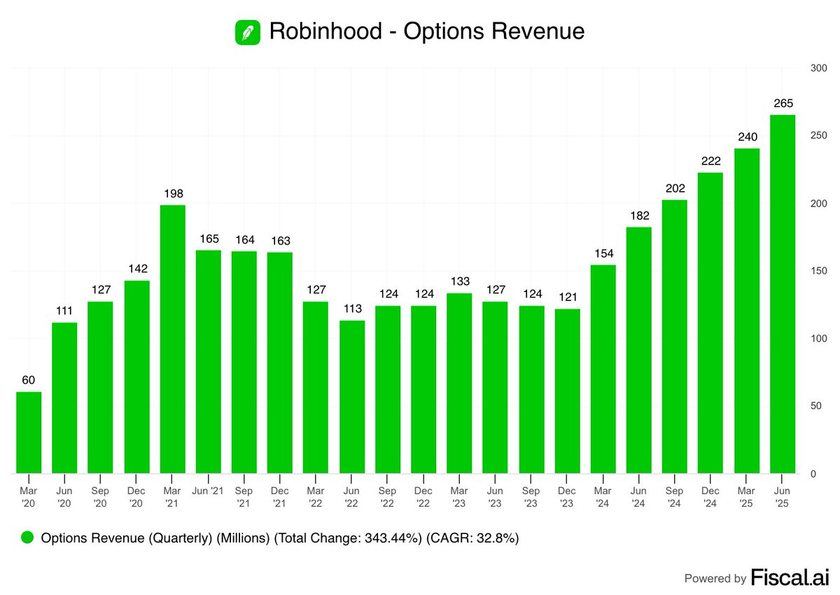 Robinhood Profit Doubles as Options, Crypto Trading Fuel 45% Revenue Jump