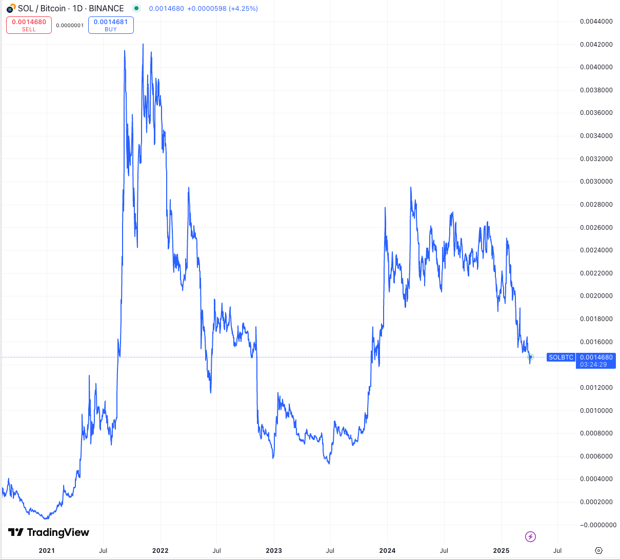 SOL/BTC Ratio Suffers in the Wake of $200 Million in Token Unlocks - 