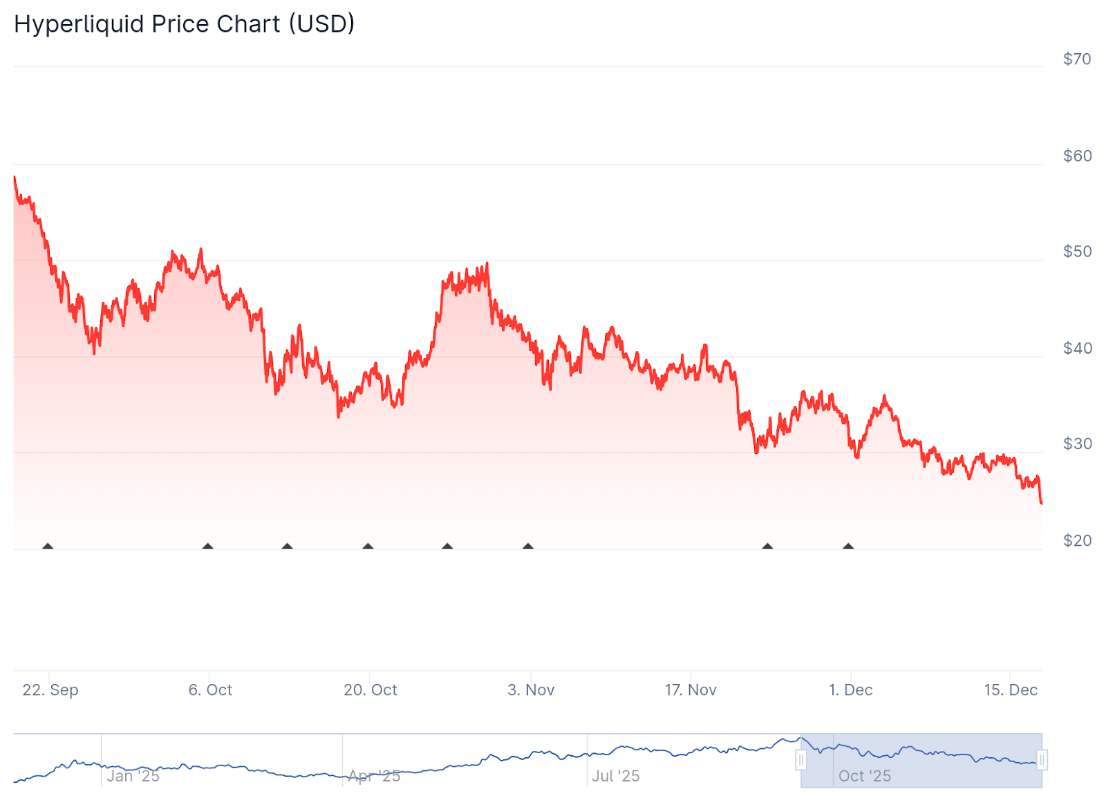 Hyperliquid Wants to Burn Its HYPE Assistance Fund - 