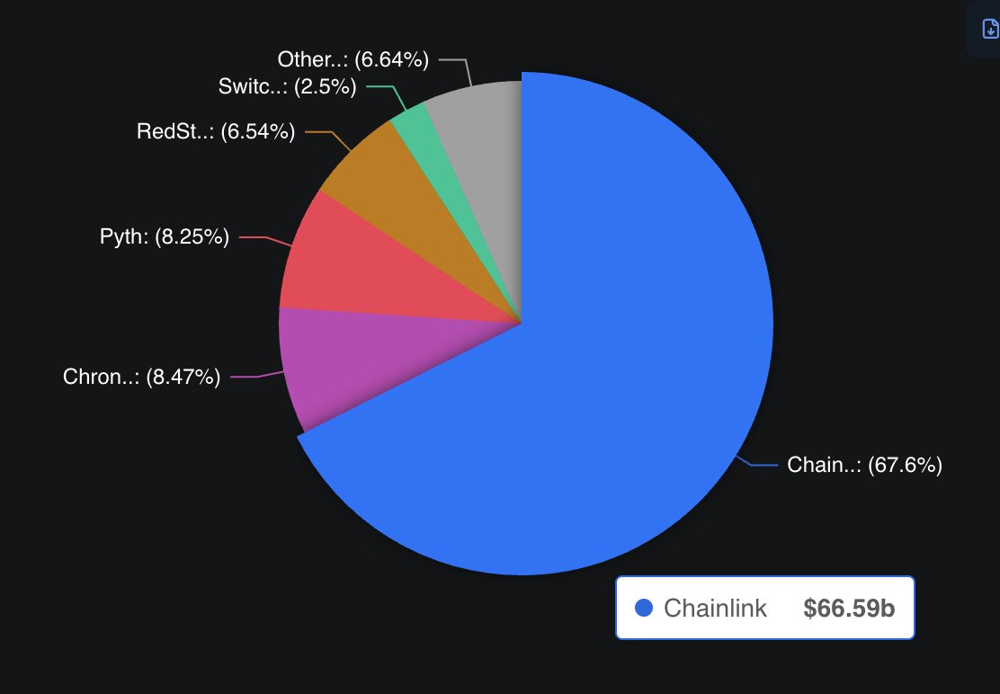 Chainlink Secures Over 68% of Oracle TVL with $66 Billion TVS, TRON, Kamino  and Jupiter Adopt Platform - 