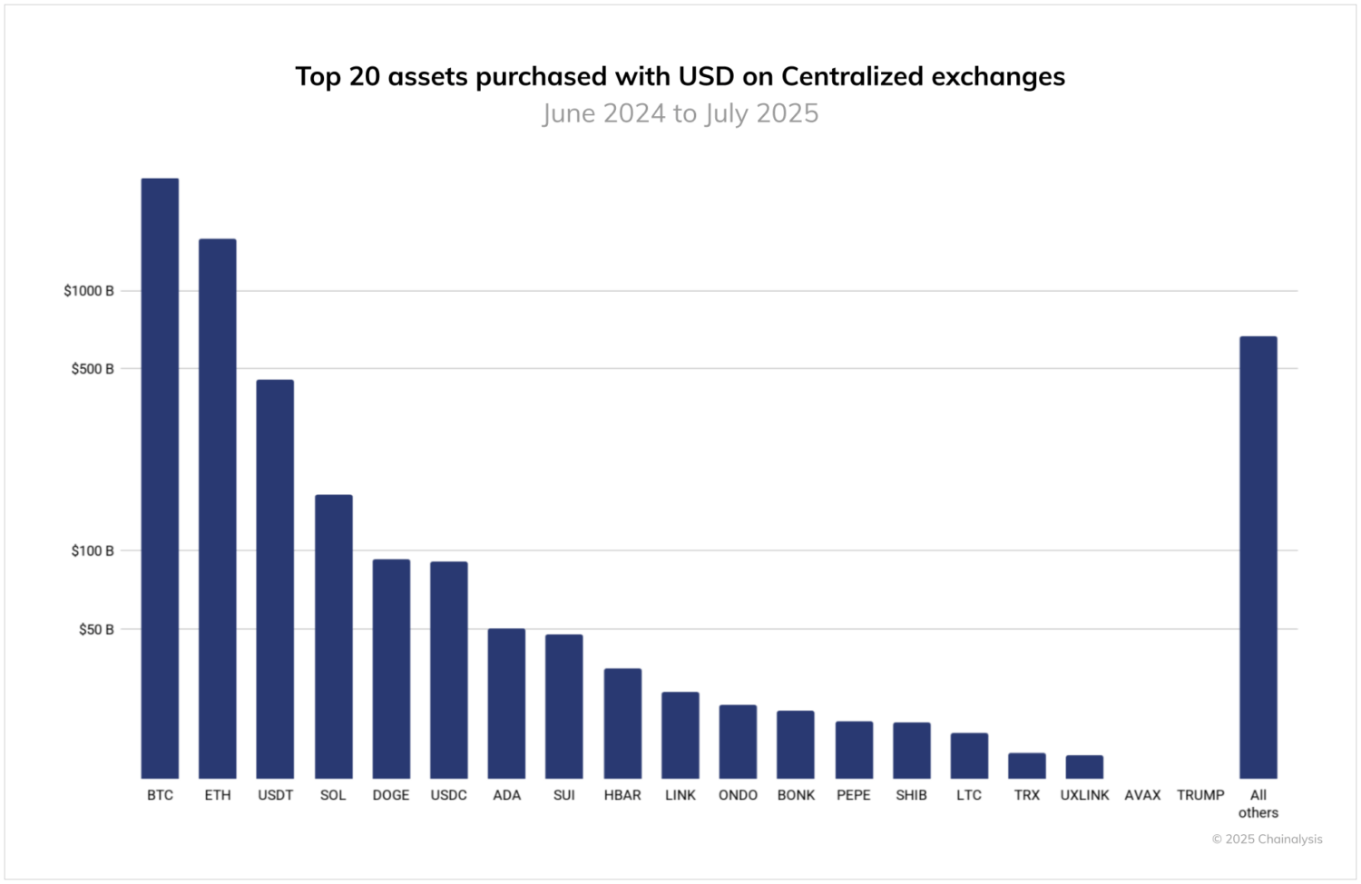 US Retail Investors Buy Nearly Twice as Much BTC as ETH: Chainalysis - 