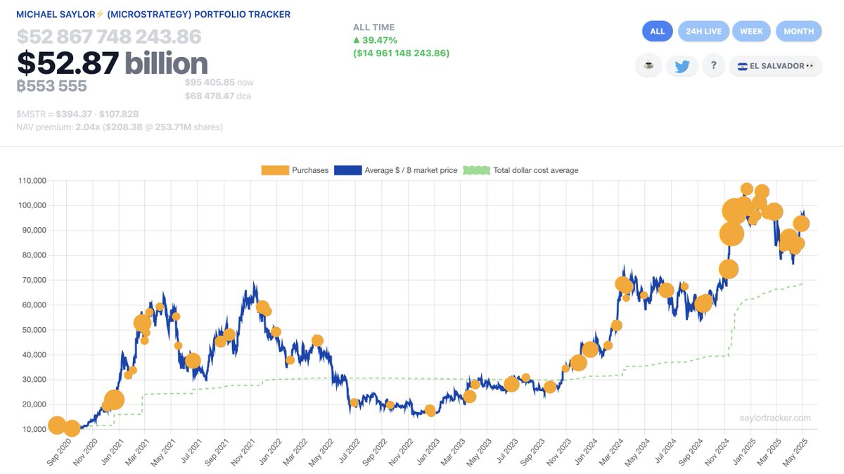 MicroStrategy Plans Large Bitcoin Purchase with $57 Billion Capital Backed  by Benchmark, Bernstein Buy Ratings - 