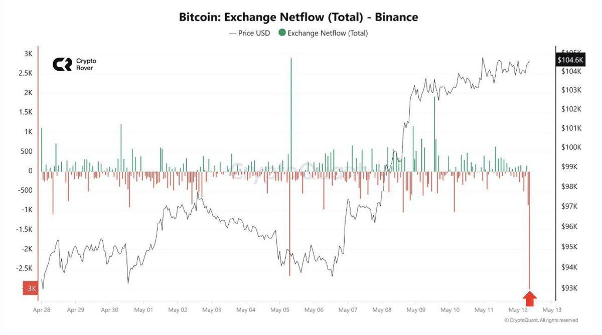 Over 100,000 Bitcoin Withdrawn From Exchanges Including $312M From Binance;  2.4 Million Bitcoin Left Amid Supply Shock - 