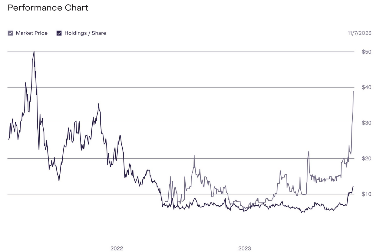 Grayscale Chainlink Trust Shares Rocket To 200% Premium - 
