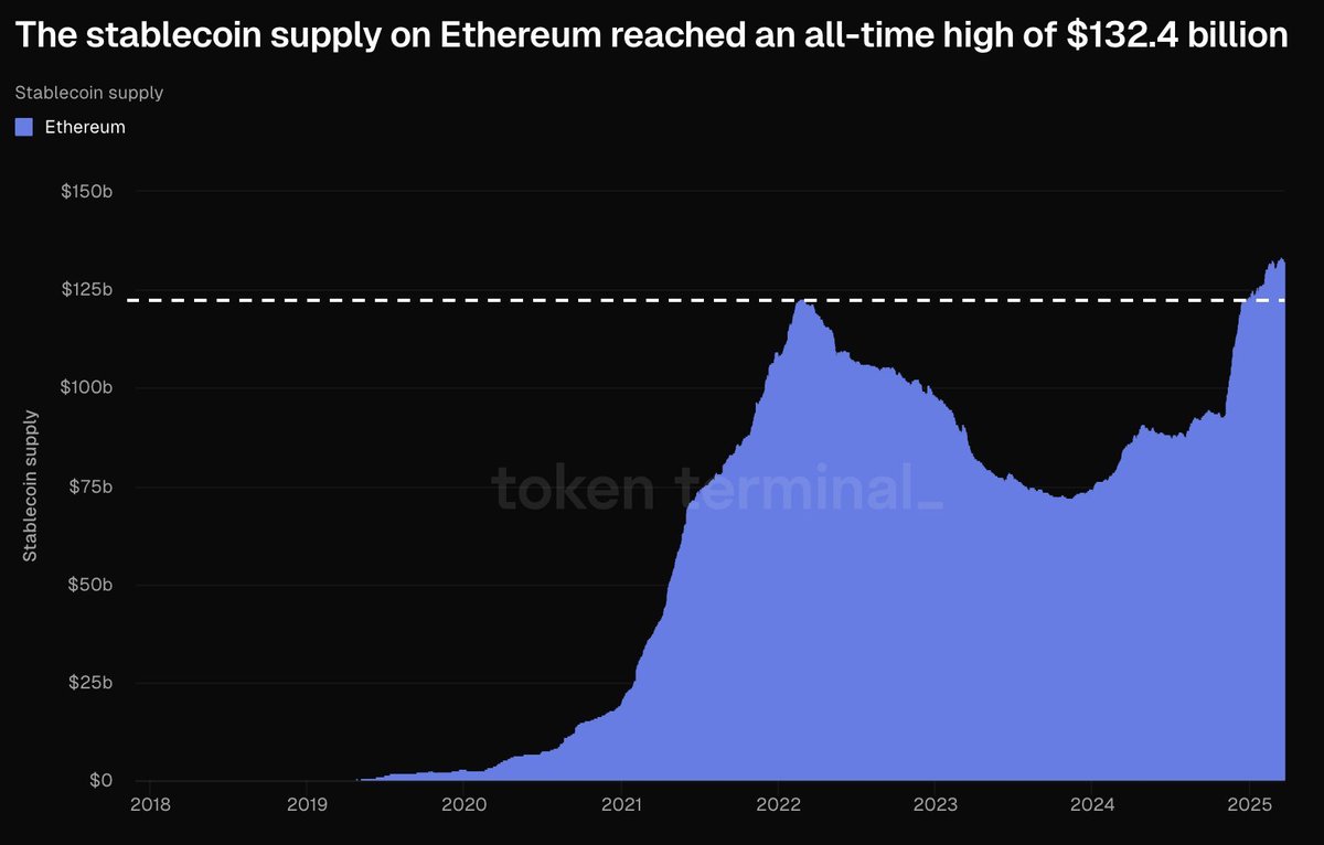 Ethereum Stablecoin Supply Hits $132.4 Billion, 58% Market Share, Total  Supply Exceeds $200 Billion - 