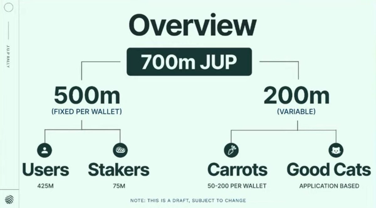 Jupiter Exchange Announces 700M $JUP Airdrop Worth $590M+ for 2.3M Eligible  Wallets, 75M $JUP Reserved - 