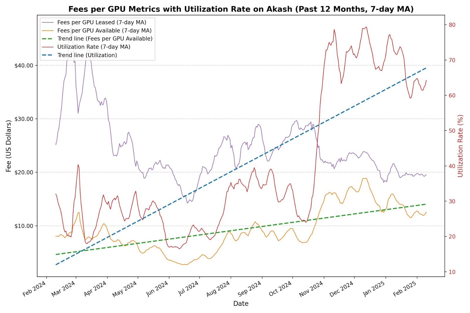 Akash Network Founder Unveils Plan to Scale GPU Supply - 
