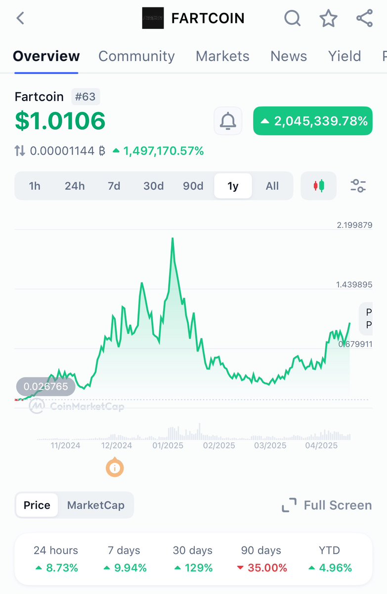 Fartcoin Tops $1, Hits $1 Billion Market Cap, Overtakes Bonk on Solana -  