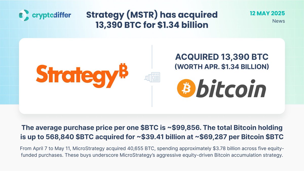 MicroStrategy (NASDAQ: MSTR) Acquires 13,390 BTC, Boosting Holdings to  568,840 BTC with $1.34 Billion Purchase - 