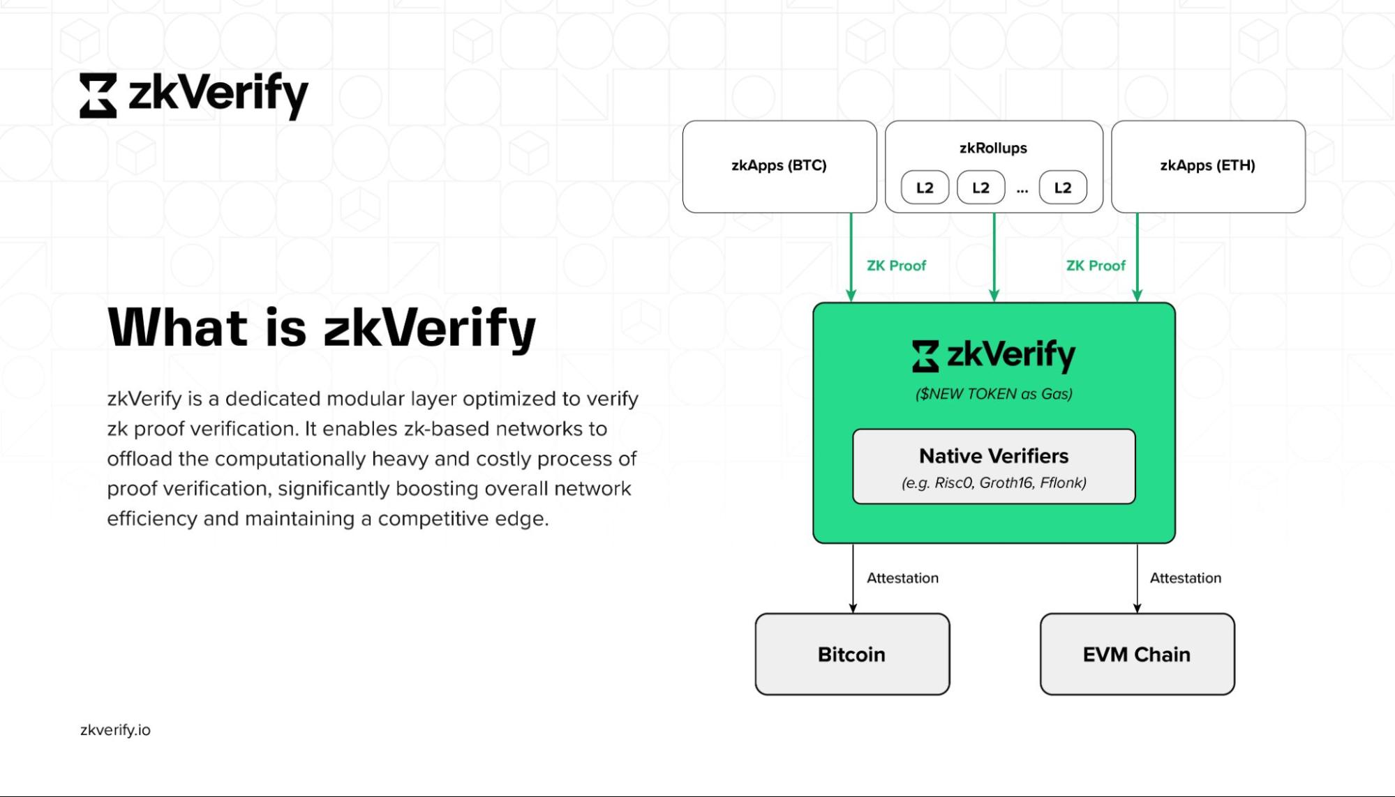 What is zkVerify - 