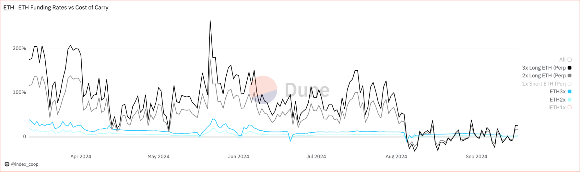 Stop Throwing Away Your Gains: Index Coop Leverage Tokens Can Be 5x Cheaper  than Perps - 
