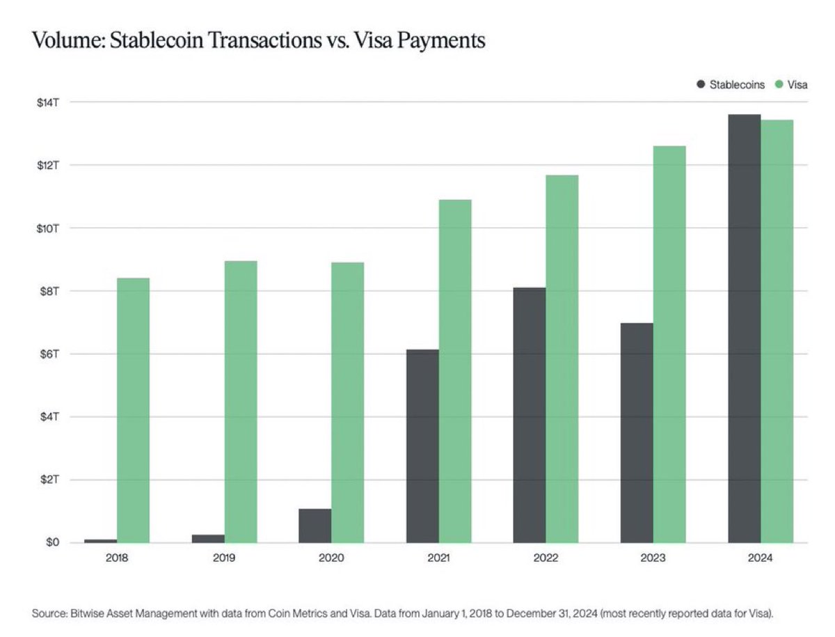 Stablecoins Process $27.6 Trillion in 2024, Surpassing Visa With 95%  Settled on Ethereum - 