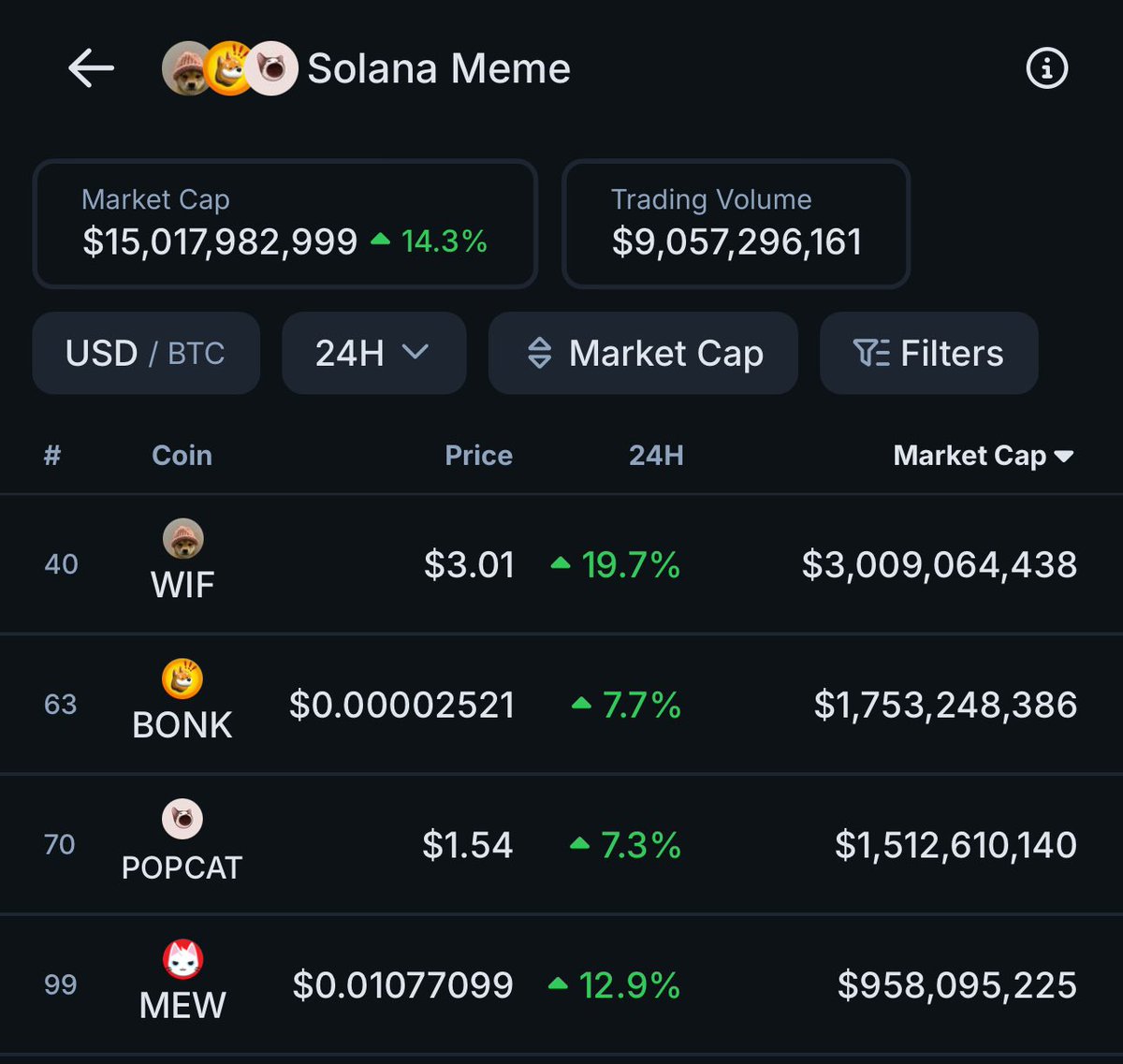 AI $SOL Memecoin $GOAT Surpasses $1 Billion Market Cap, Listed on Bybit -  