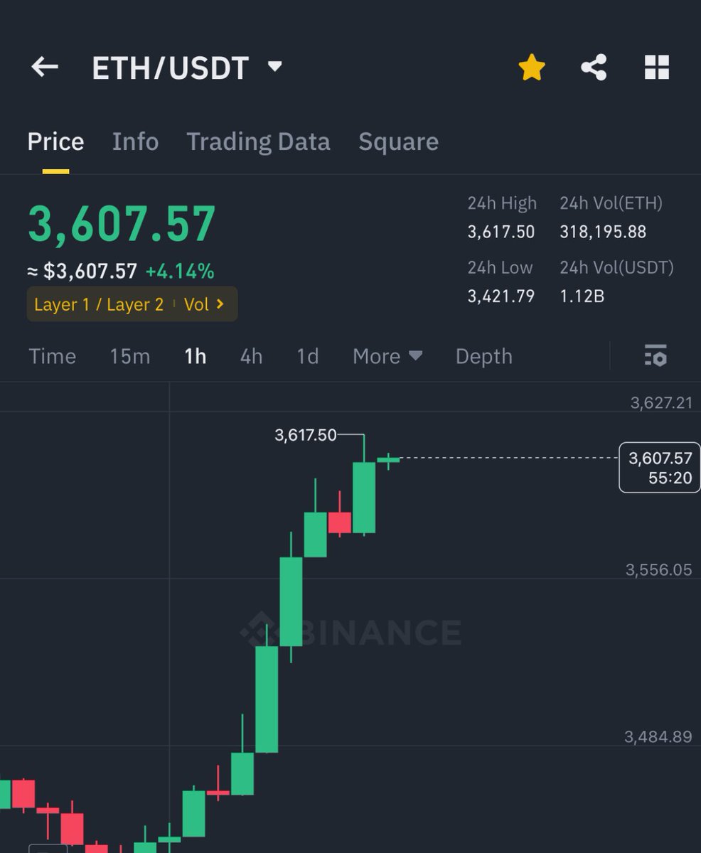 Ethereum Surges Past $3,600 Amidst Bullish Sentiment and Staked ETFs  Speculation - 