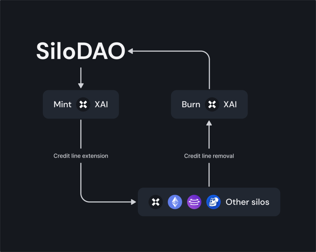 What Is Silo Finance? [Sponsored] - 