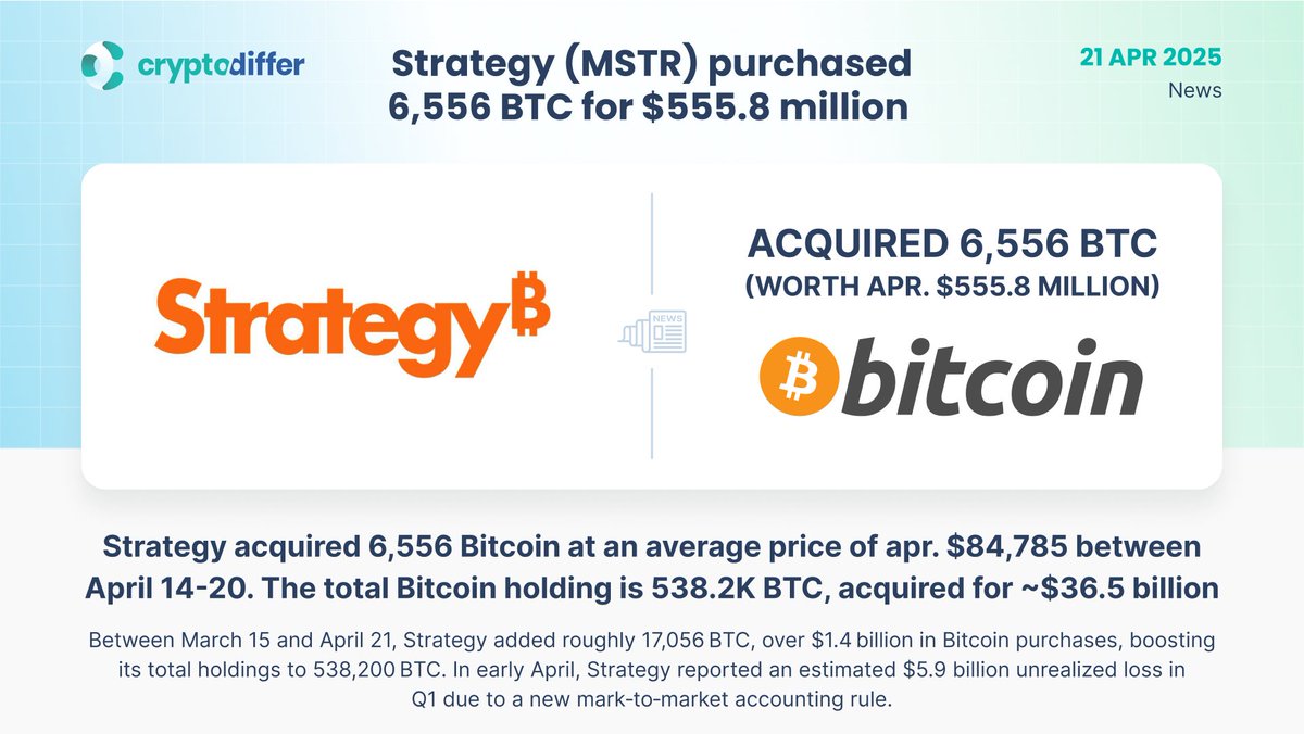 MicroStrategy Buys 6,556 Bitcoin for $556 Million, Treasury Climbs to  538,200 BTC - 