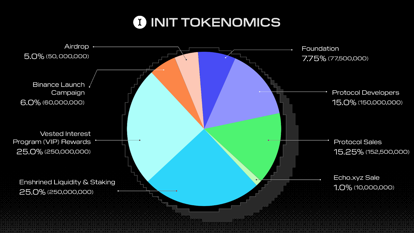 Initia Launches Mainnet with INIT Token Airdrop - 