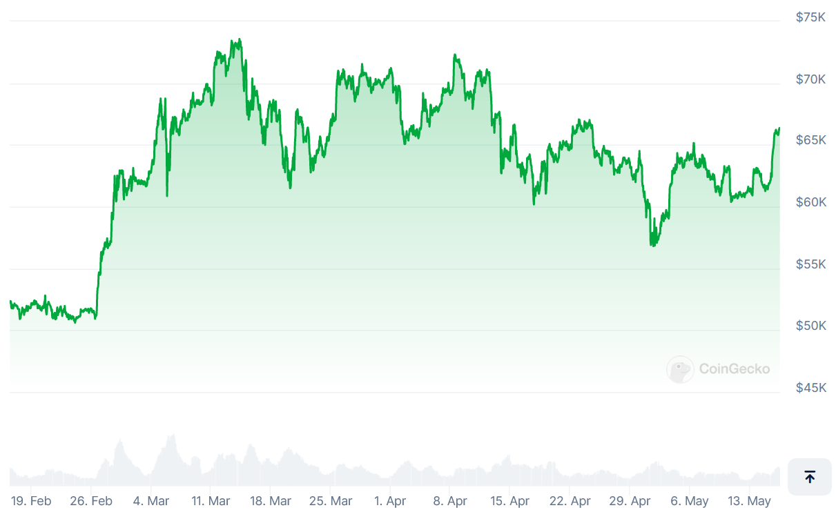 Bitcoin Price Bounces After 900+ Institutions Reveal $10.7B In Spot ETF  Buys - 