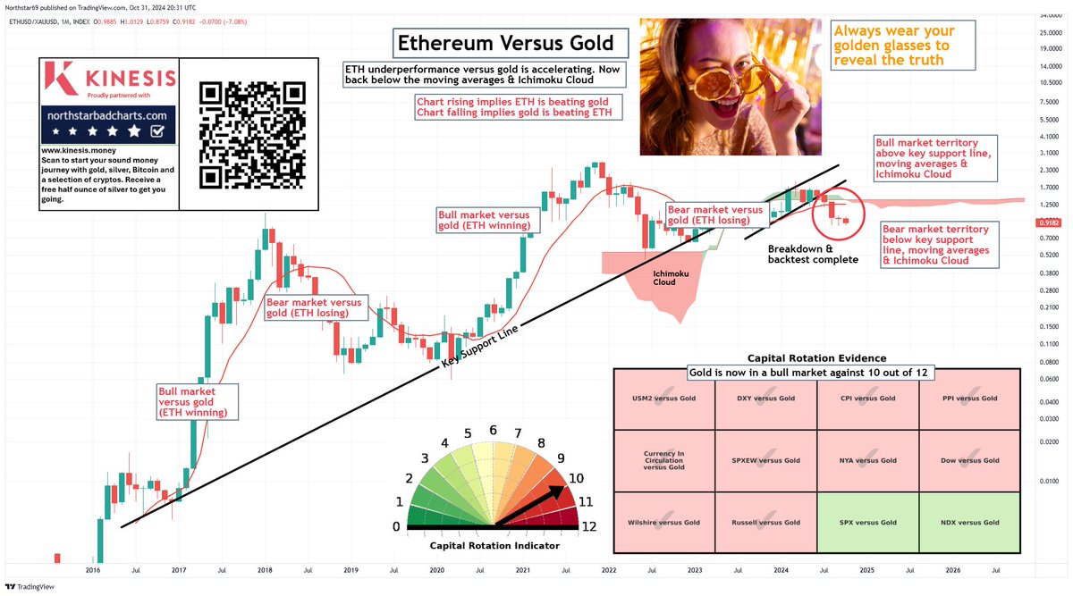 Ethereum (ETH) Struggles in Bear Market with Lower Highs Amid Comparisons  to Gold and Bitcoin - 