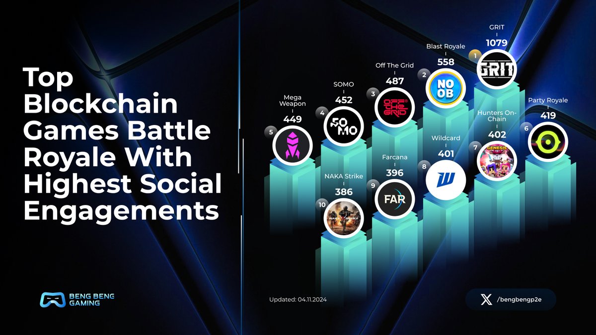 Hamster Kombat Loses 259 Million Players Amid 86% Drop and Blockchain  Gaming Developments - 