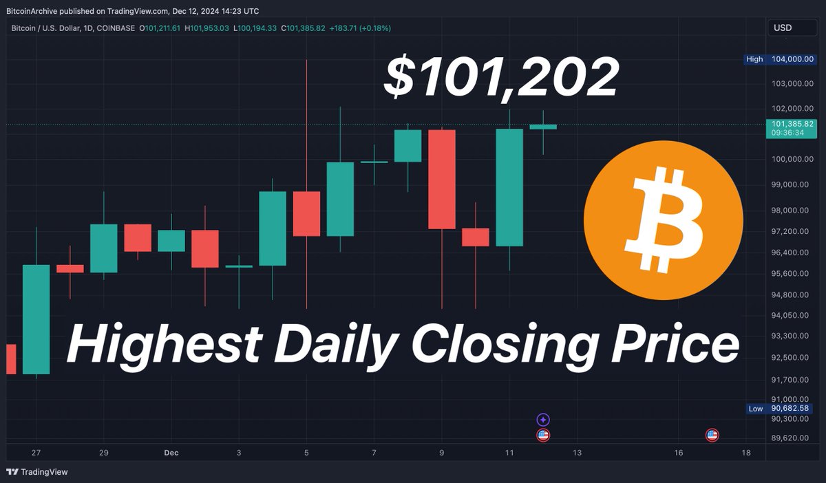 Bitcoin Surges Past $100,000 to $102,000, Eyes $110,000 - 