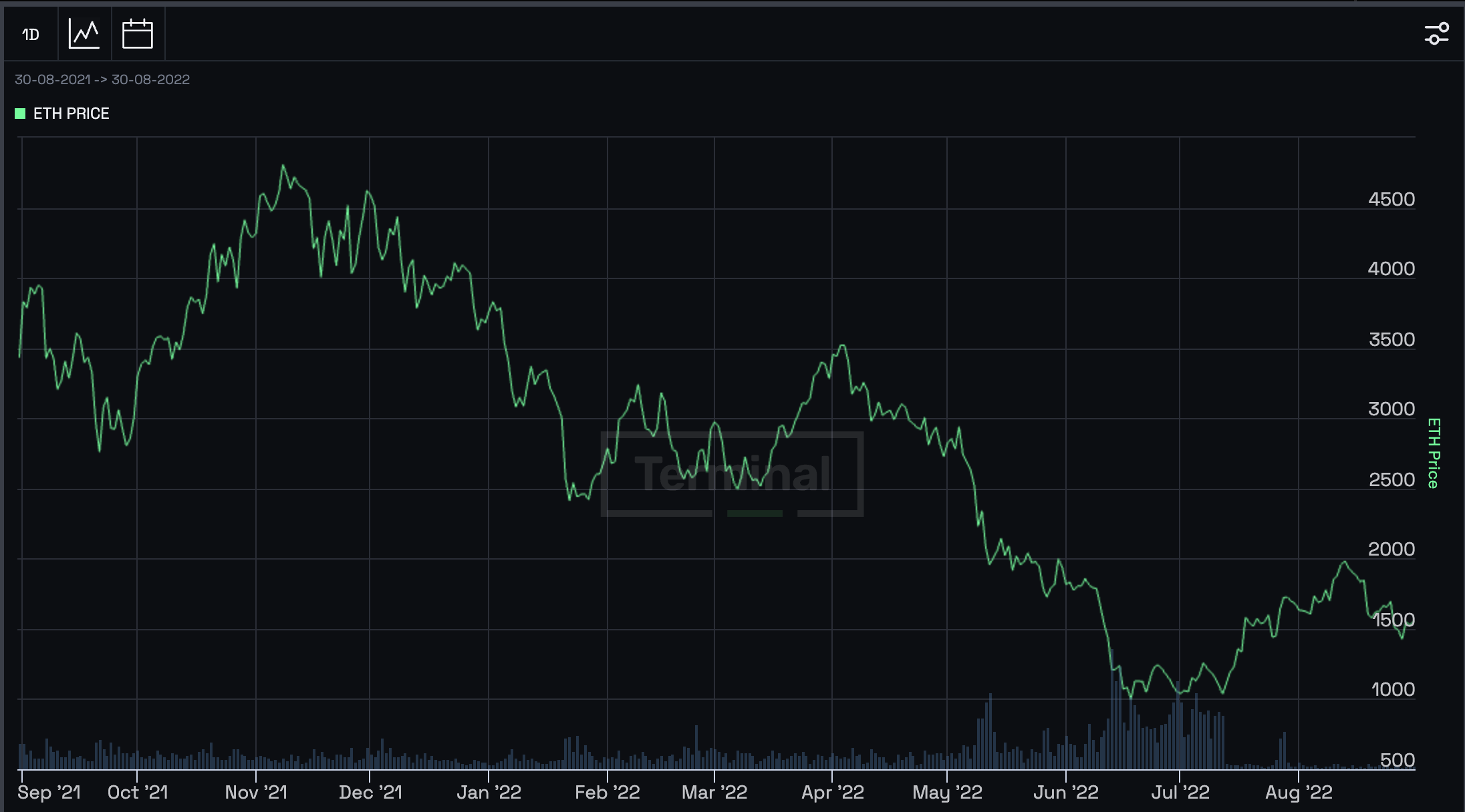 Bitcoin Dominance Drops Under 40% For The First Time Since January - 