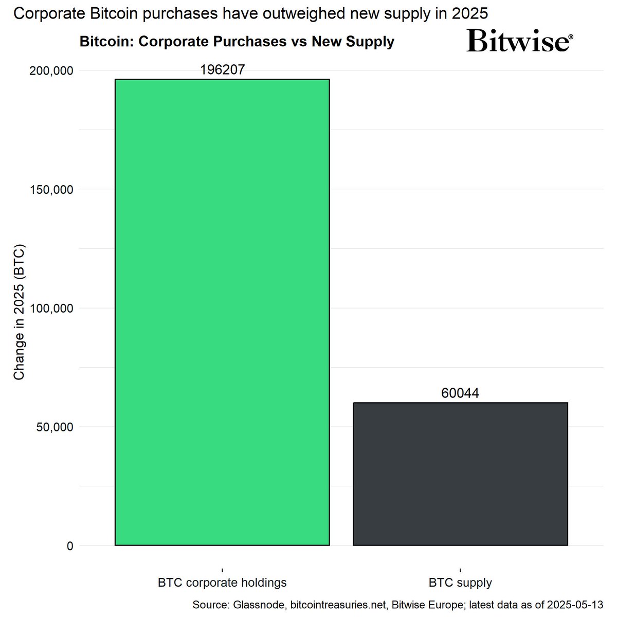 Corporations Buy 157,000 BTC in 2025, Outpacing New Bitcoin Supply by 3.3x  with $16 Billion Acquisitions - 