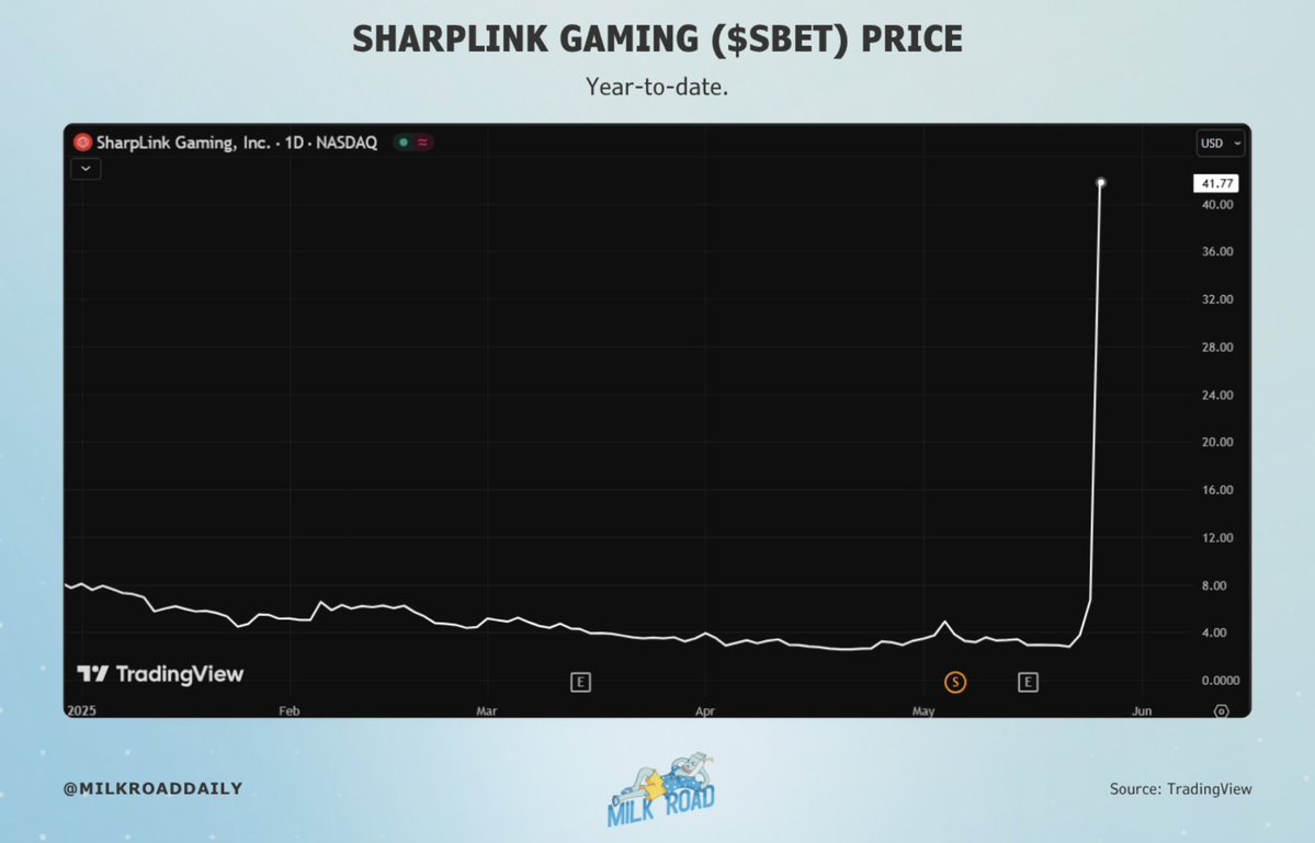 SharpLink Gaming Raises $425M, Appoints Joseph Lubin Chairman, Stock Surges  420% on Ethereum Treasury Strategy - 