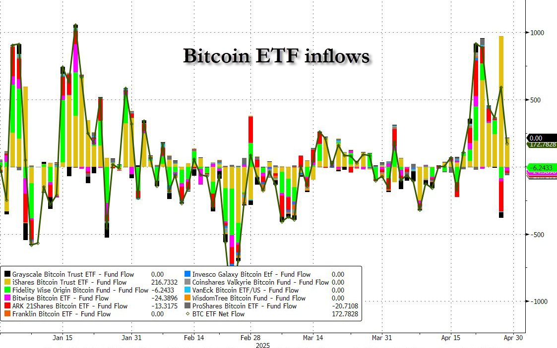 U.S. Bitcoin ETFs Resume Inflows With $422.5 Million Led by BlackRock After  April $56.3M Outflows and BTC Near $97,000 - 