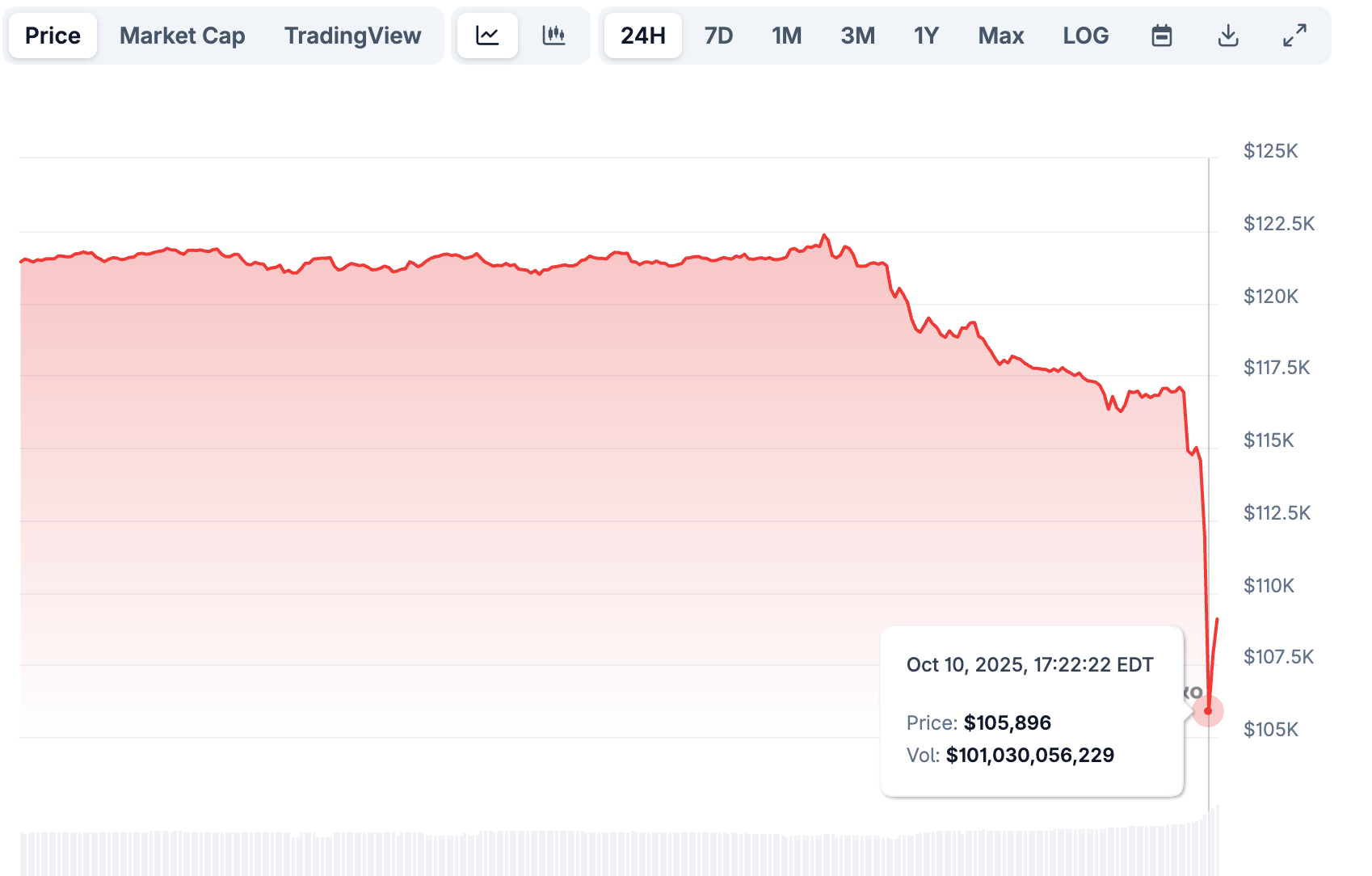 Weekly Recap: Bitcoin Plunges to $107K in Tariff-Fueled Flash Crash - 