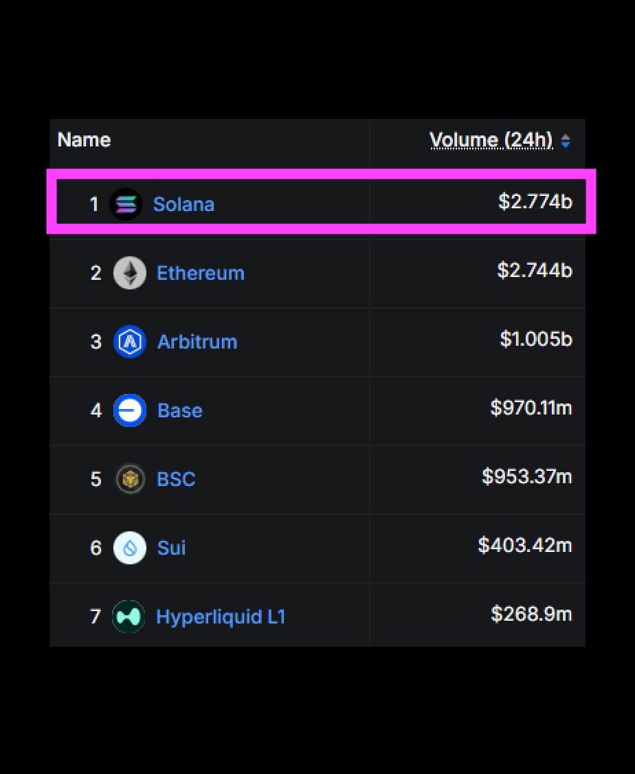 Ethereum Reclaims Top DEX Volume Spot at $3.67 Billion, Solana Surpasses  with Higher Volume - 