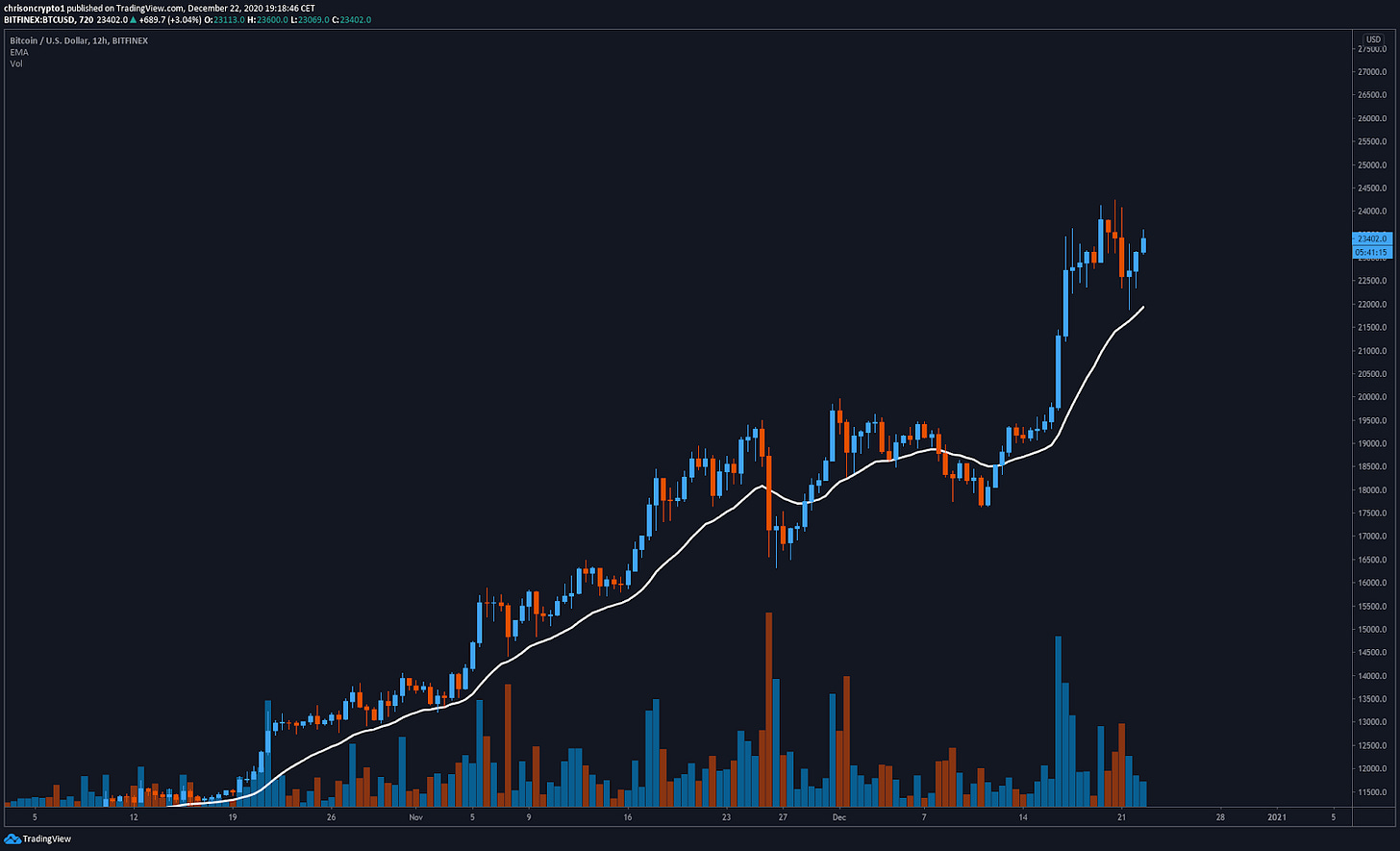 Bitcoin Corrects as ETH Locked in DeFi Rebounds - 