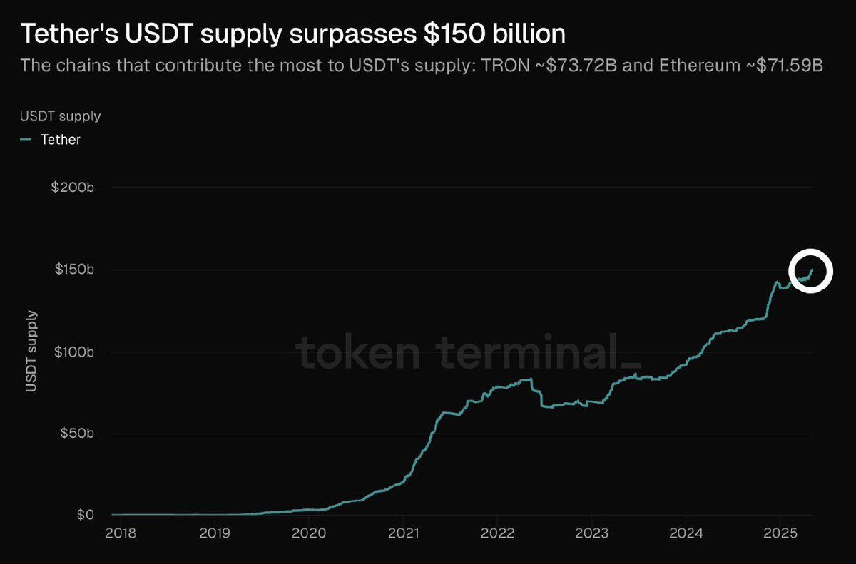 Tether USDT Supply Hits $150 Billion; Tron Surpasses Ethereum with $73.7B,  Stablecoin Volume at $1.82T - 