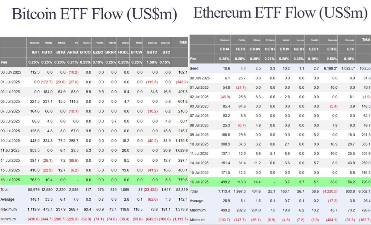 Ethereum ETFs Draw 17-Day Cash Surge as BlackRock Fund Joins Top Tier