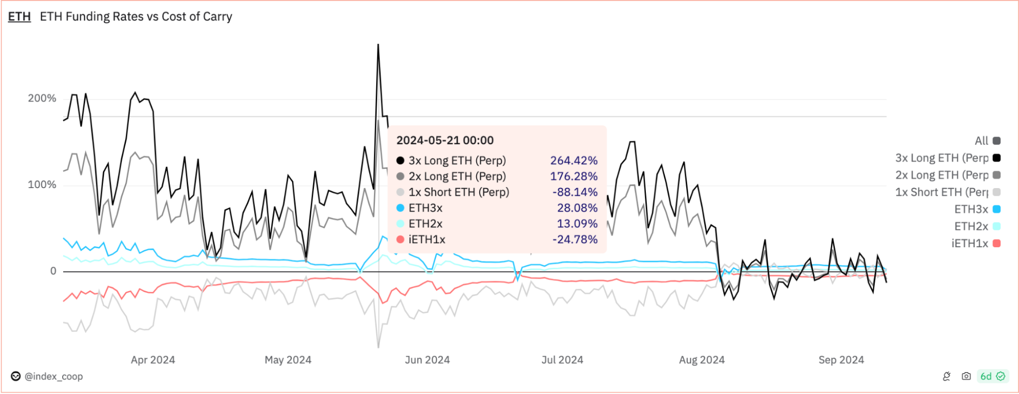 Stop Throwing Away Your Gains: Index Coop Leverage Tokens Can Be 5x Cheaper  than Perps - 