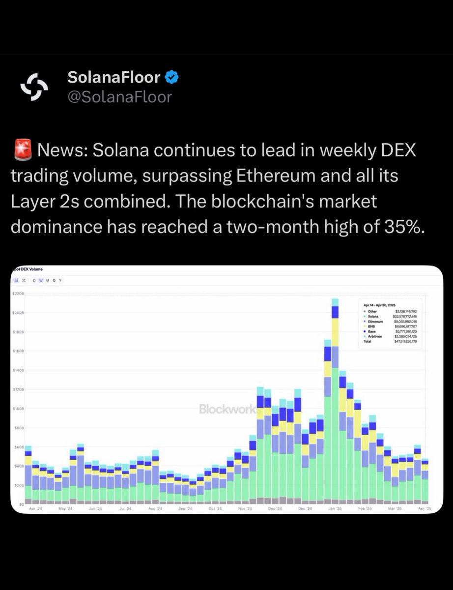Solana Surpasses Ethereum, Base, BNB in 24H DEX Volume, Reaches 35% Market  Share—DeFiLlama - 