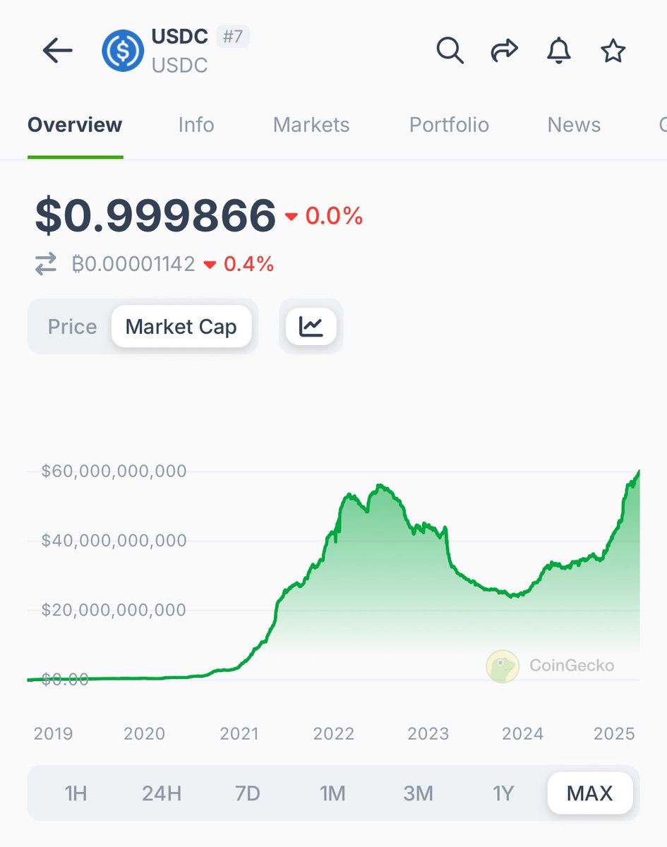 USDC Market Cap Hits $60.2 Billion, Total Stablecoin Market Exceeds $230  Billion with 100% Year-over-Year Increase - 