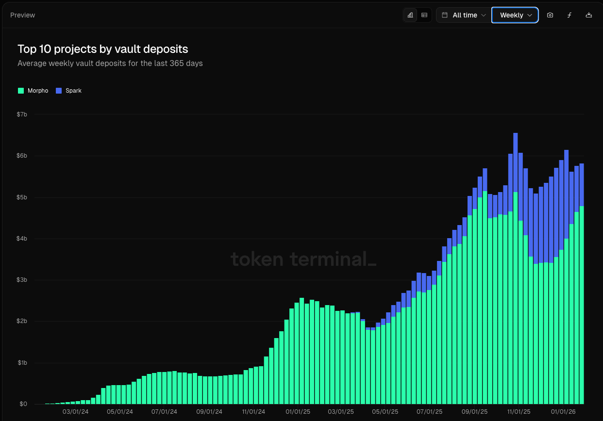 DeFi Vaults are Back and Institutions are Paying Attention - 