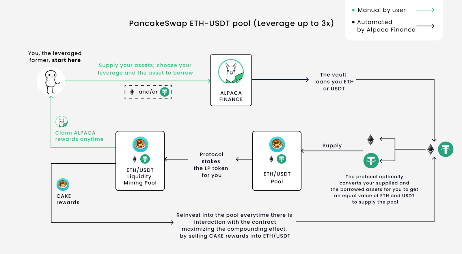 What Is Leveraged Yield Farming and How Can It Bring Higher Returns? - 