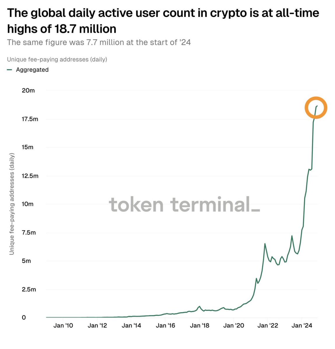 Daily Active Crypto Users Hit 18.7 Million in December, Up 143% from 7.7  Million, According to Token Terminal - 