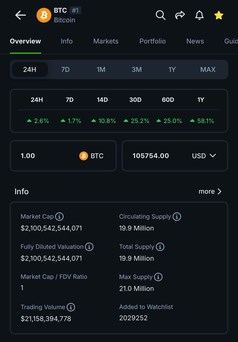Bitcoin Market Cap Surpasses $2.1 Trillion as Solana Exceeds $90 Billion -  